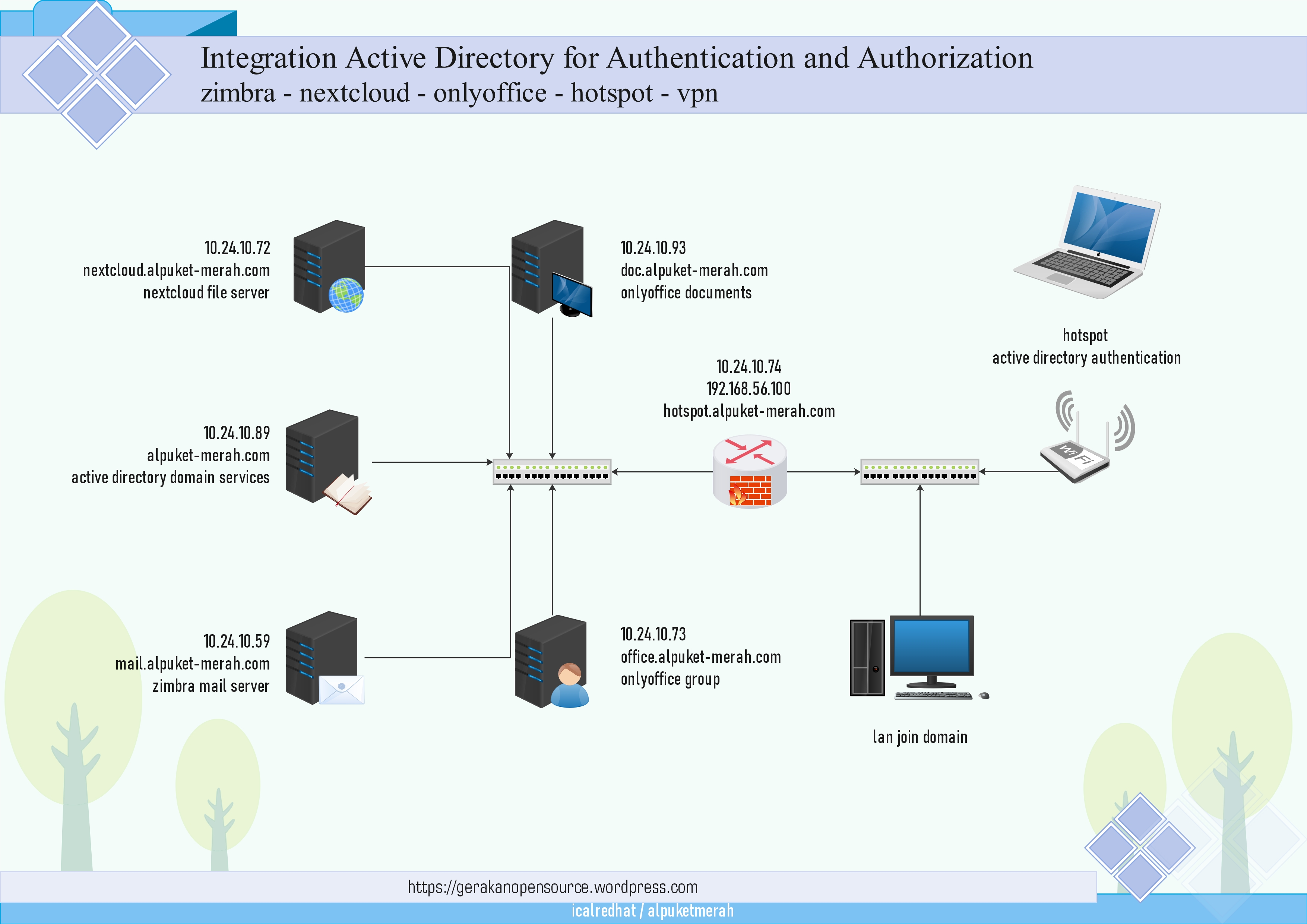 Integration Active Directory for Authentication